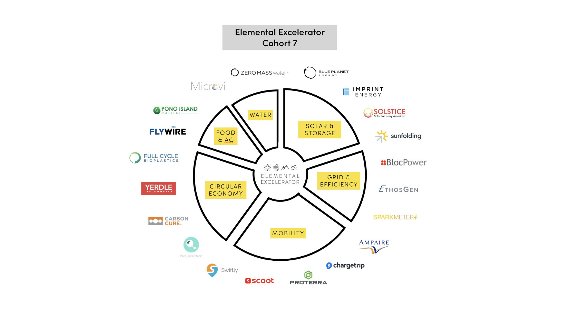 Solstice Receives Funding From Elemental Excelerator To Expand Reach To ...